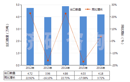 2012-2016年中國其他六偏磷酸鈉(HS28353919)出口量及增速統計